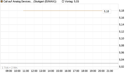 Call auf Analog Devices [J.P. Morgan Structured Products B.V.] Chart