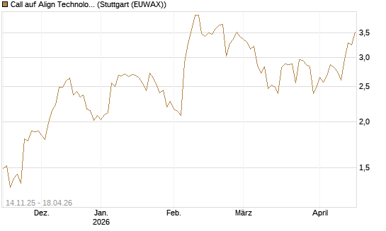 Call auf Align Technology [J.P. Morgan Structured Products B.V.] Chart
