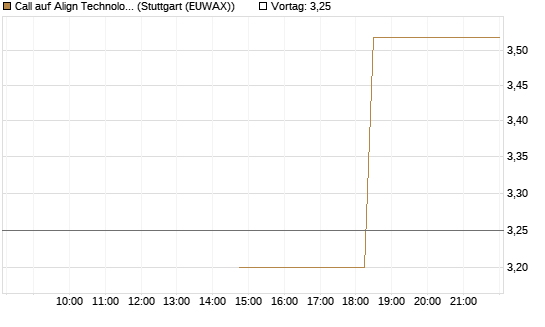 Call auf Align Technology [J.P. Morgan Structured Products B.V.] Chart
