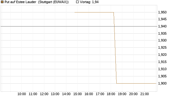 Put auf Estee Lauder [J.P. Morgan Structured Products B.V.] Chart