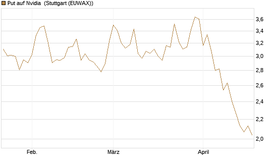 Put auf Nvidia [J.P. Morgan Structured Products B.V.] Chart