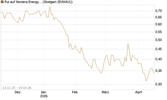 Put auf Nextera Energy [J.P. Morgan Structured Products B.V.] Chart