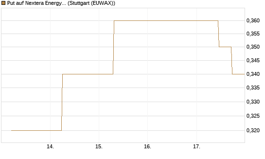 Put auf Nextera Energy [J.P. Morgan Structured Products B.V.] Chart