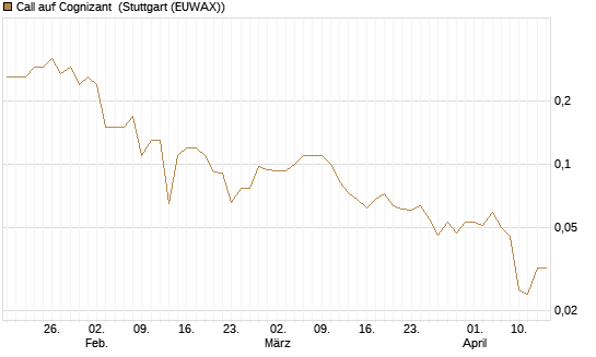 Call auf Cognizant [J.P. Morgan Structured Products B.V.] Chart