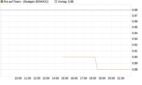 Put auf Fiserv [J.P. Morgan Structured Products B.V.] Chart