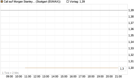 Call auf Morgan Stanley [J.P. Morgan Structured Products B.V.] Chart