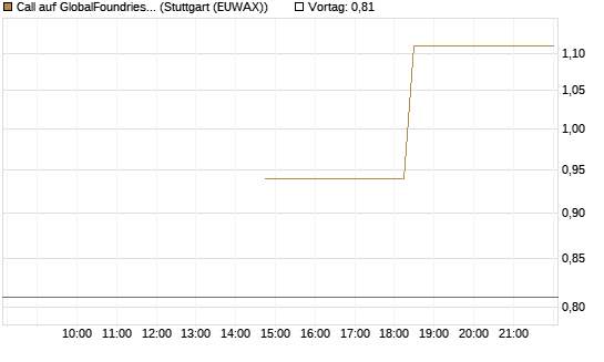 Call auf GlobalFoundries [J.P. Morgan Structured Products B.V.] Chart