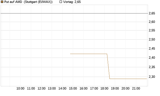 Put auf AMD [J.P. Morgan Structured Products B.V.] Chart