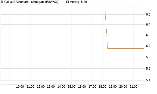 Call auf Albemarle [J.P. Morgan Structured Products B.V.] Chart