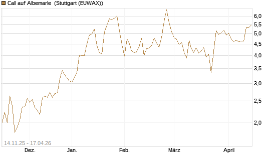 Call auf Albemarle [J.P. Morgan Structured Products B.V.] Chart