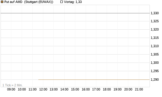 Put auf AMD [J.P. Morgan Structured Products B.V.] Chart