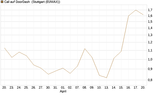 Call auf DoorDash [J.P. Morgan Structured Products B.V.] Chart