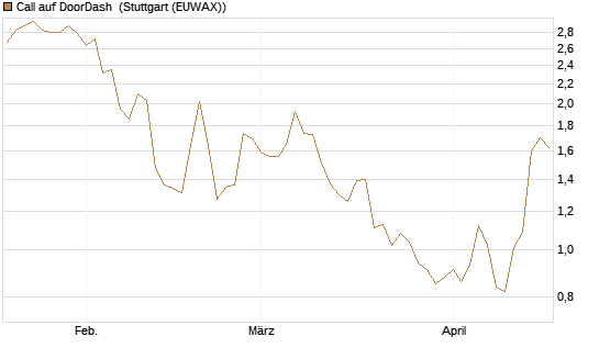 Call auf DoorDash [J.P. Morgan Structured Products B.V.] Chart