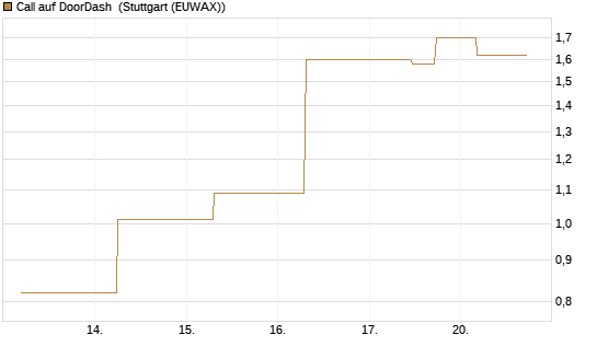 Call auf DoorDash [J.P. Morgan Structured Products B.V.] Chart