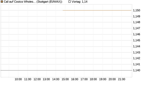 Call auf Costco Wholesale [J.P. Morgan Structured Products B.V.] Chart