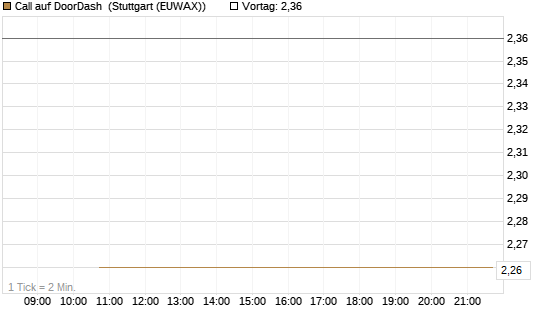 Call auf DoorDash [J.P. Morgan Structured Products B.V.] Chart