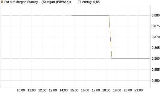 Put auf Morgan Stanley [J.P. Morgan Structured Products B.V.] Chart