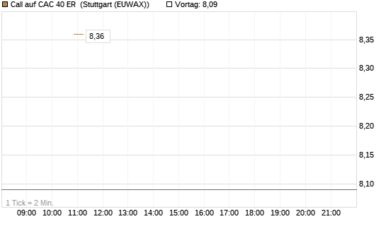 Call auf CAC 40 ER [BNP Paribas Emissions- und Handelsges.] Chart
