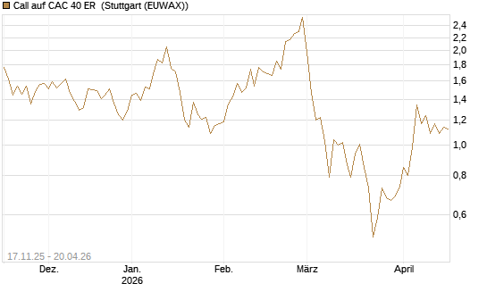 Call auf CAC 40 ER [BNP Paribas Emissions- und Handelsges.] Chart