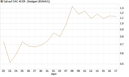 Call auf CAC 40 ER [BNP Paribas Emissions- und Handelsges.] Chart