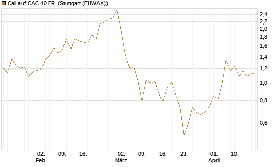 Call auf CAC 40 ER [BNP Paribas Emissions- und Handelsges.] Chart