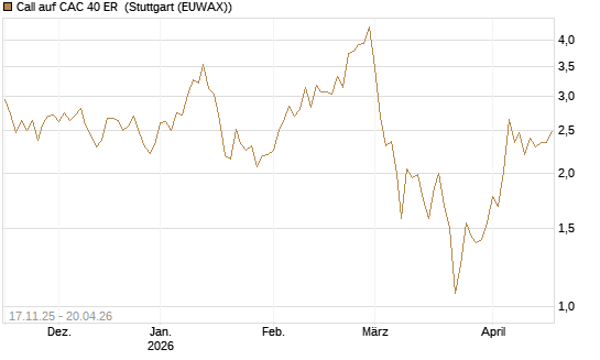 Call auf CAC 40 ER [BNP Paribas Emissions- und Handelsges.] Chart
