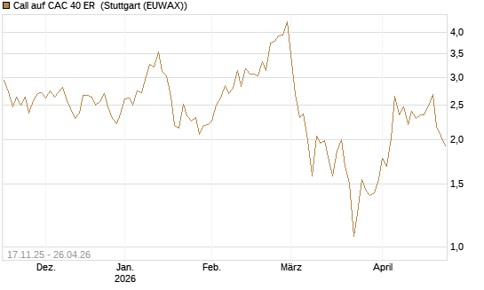 Call auf CAC 40 ER [BNP Paribas Emissions- und Handelsges.] Chart