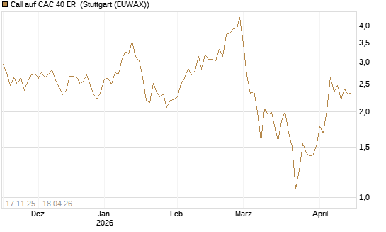 Call auf CAC 40 ER [BNP Paribas Emissions- und Handelsges.] Chart