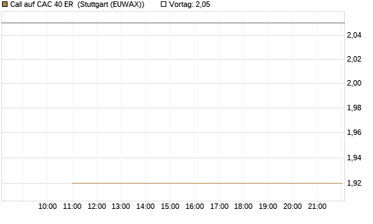 Call auf CAC 40 ER [BNP Paribas Emissions- und Handelsges.] Chart