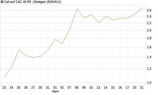 Call auf CAC 40 ER [BNP Paribas Emissions- und Handelsges.] Chart