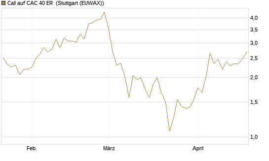 Call auf CAC 40 ER [BNP Paribas Emissions- und Handelsges.] Chart