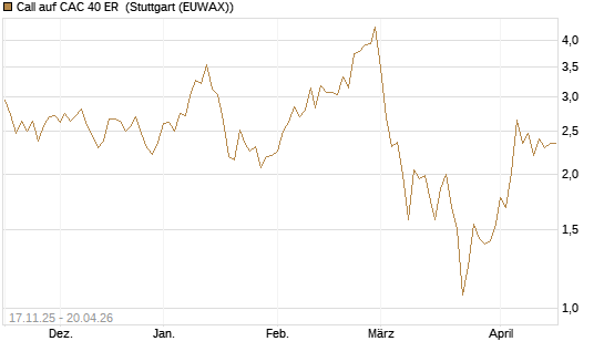 Call auf CAC 40 ER [BNP Paribas Emissions- und Handelsges.] Chart