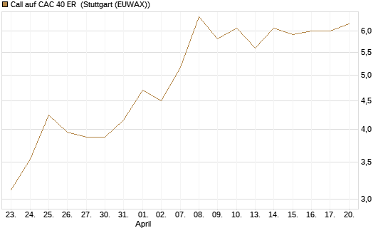 Call auf CAC 40 ER [BNP Paribas Emissions- und Handelsges.] Chart