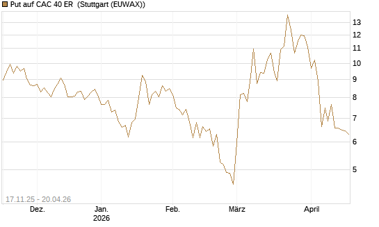 Put auf CAC 40 ER [BNP Paribas Emissions- und Handelsges.] Chart