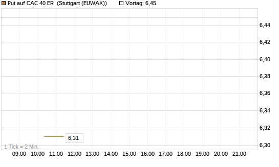 Put auf CAC 40 ER [BNP Paribas Emissions- und Handelsges.] Chart