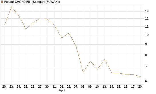 Put auf CAC 40 ER [BNP Paribas Emissions- und Handelsges.] Chart