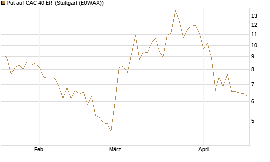 Put auf CAC 40 ER [BNP Paribas Emissions- und Handelsges.] Chart
