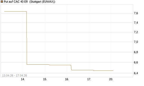 Put auf CAC 40 ER [BNP Paribas Emissions- und Handelsges.] Chart
