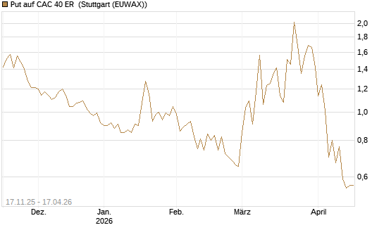 Put auf CAC 40 ER [BNP Paribas Emissions- und Handelsges.] Chart