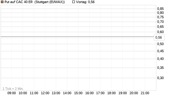 Put auf CAC 40 ER [BNP Paribas Emissions- und Handelsges.] Chart