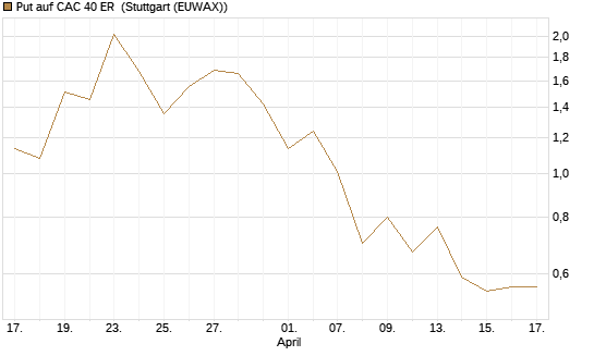 Put auf CAC 40 ER [BNP Paribas Emissions- und Handelsges.] Chart