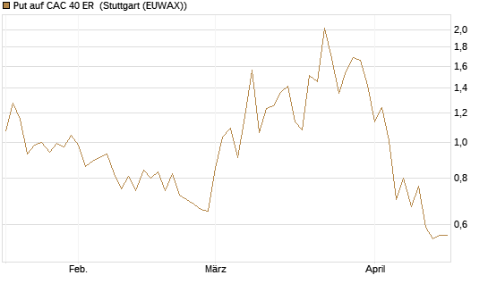 Put auf CAC 40 ER [BNP Paribas Emissions- und Handelsges.] Chart