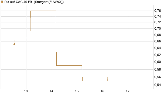 Put auf CAC 40 ER [BNP Paribas Emissions- und Handelsges.] Chart
