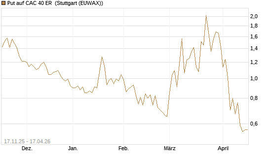 Put auf CAC 40 ER [BNP Paribas Emissions- und Handelsges.] Chart