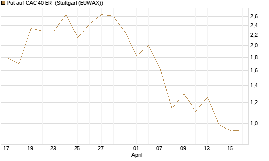 Put auf CAC 40 ER [BNP Paribas Emissions- und Handelsges.] Chart