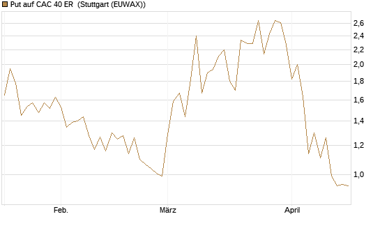 Put auf CAC 40 ER [BNP Paribas Emissions- und Handelsges.] Chart
