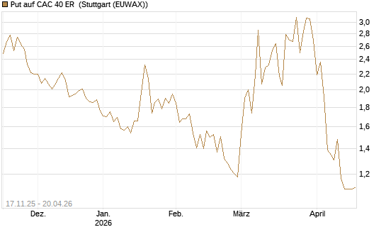 Put auf CAC 40 ER [BNP Paribas Emissions- und Handelsges.] Chart