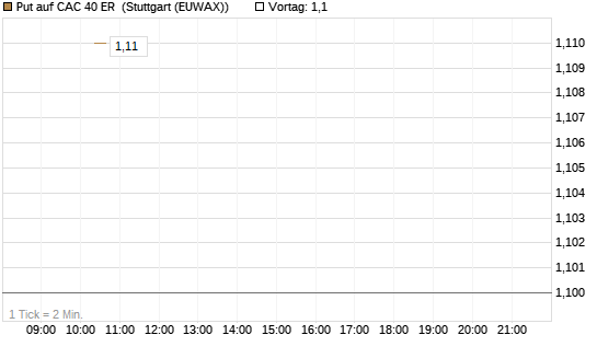 Put auf CAC 40 ER [BNP Paribas Emissions- und Handelsges.] Chart