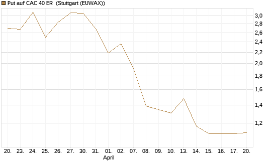 Put auf CAC 40 ER [BNP Paribas Emissions- und Handelsges.] Chart