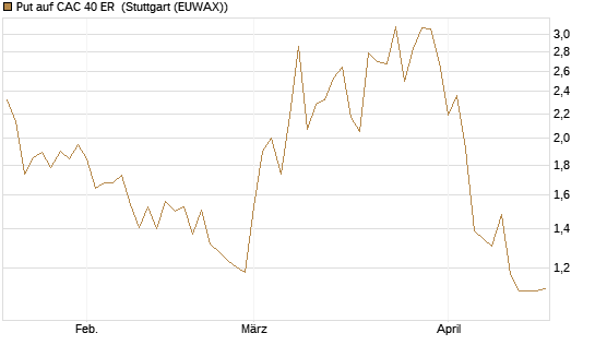 Put auf CAC 40 ER [BNP Paribas Emissions- und Handelsges.] Chart